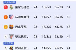 开云体育下载-皇马客场战平，继续领跑西甲积分榜