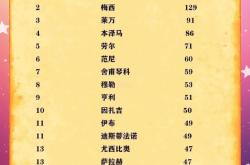 开云官网-梅西连续进球，领先射手榜