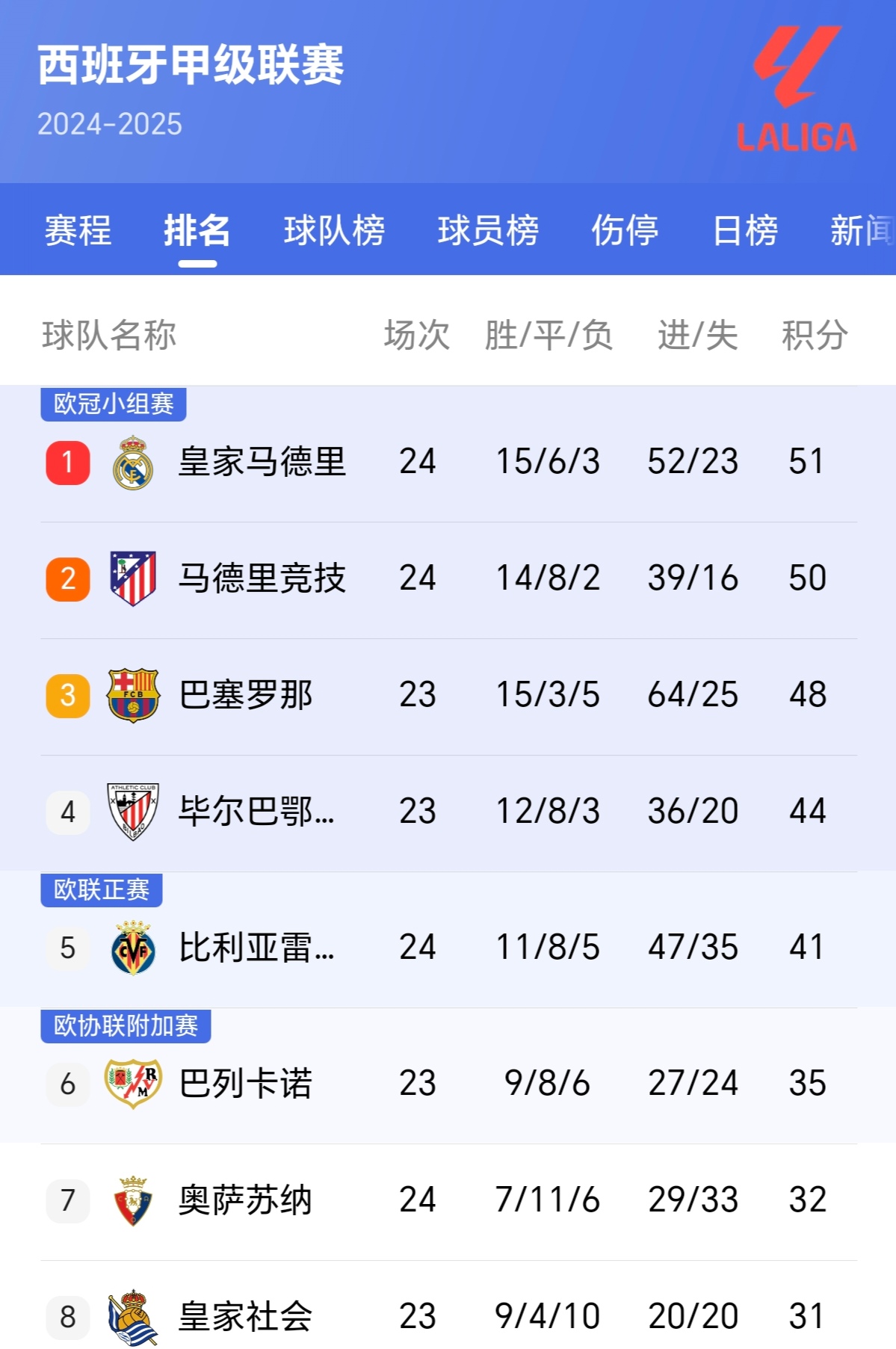 皇马客场战平，继续领跑西甲积分榜