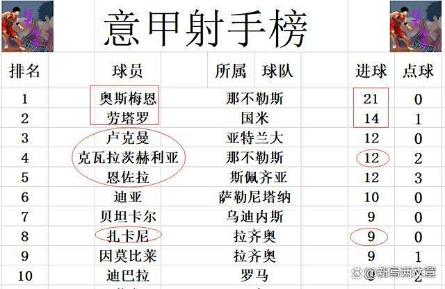 那不勒斯队实力强劲，豪取意甲联赛积分榜头名