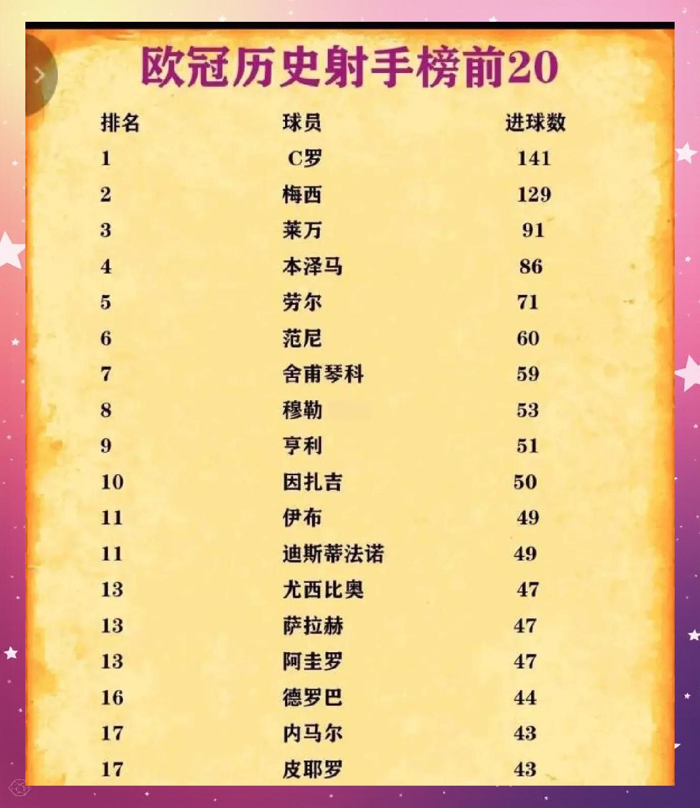 梅西连续进球，领先射手榜
