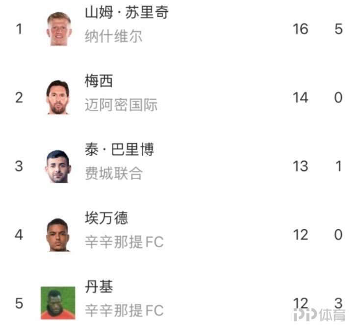 梅西连续进球，领先射手榜