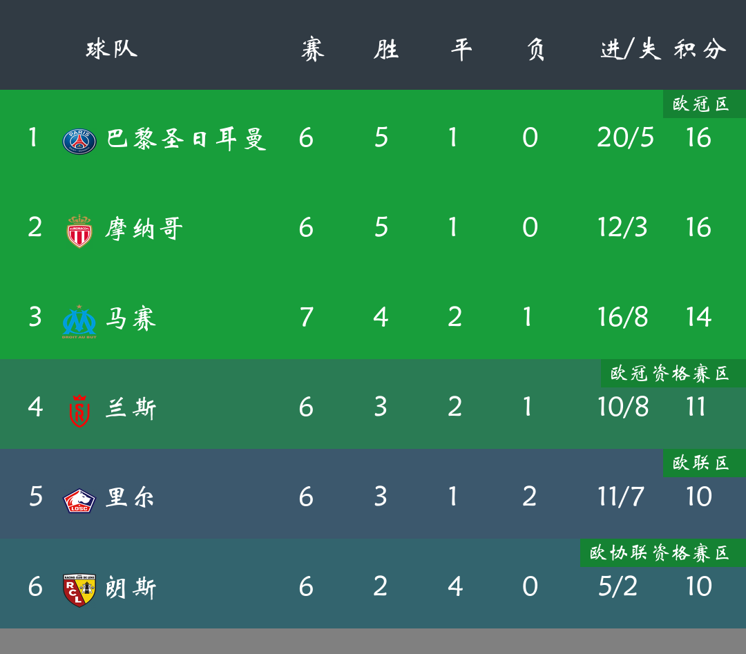 摩纳哥客场取胜，稳固前四位置的简单介绍