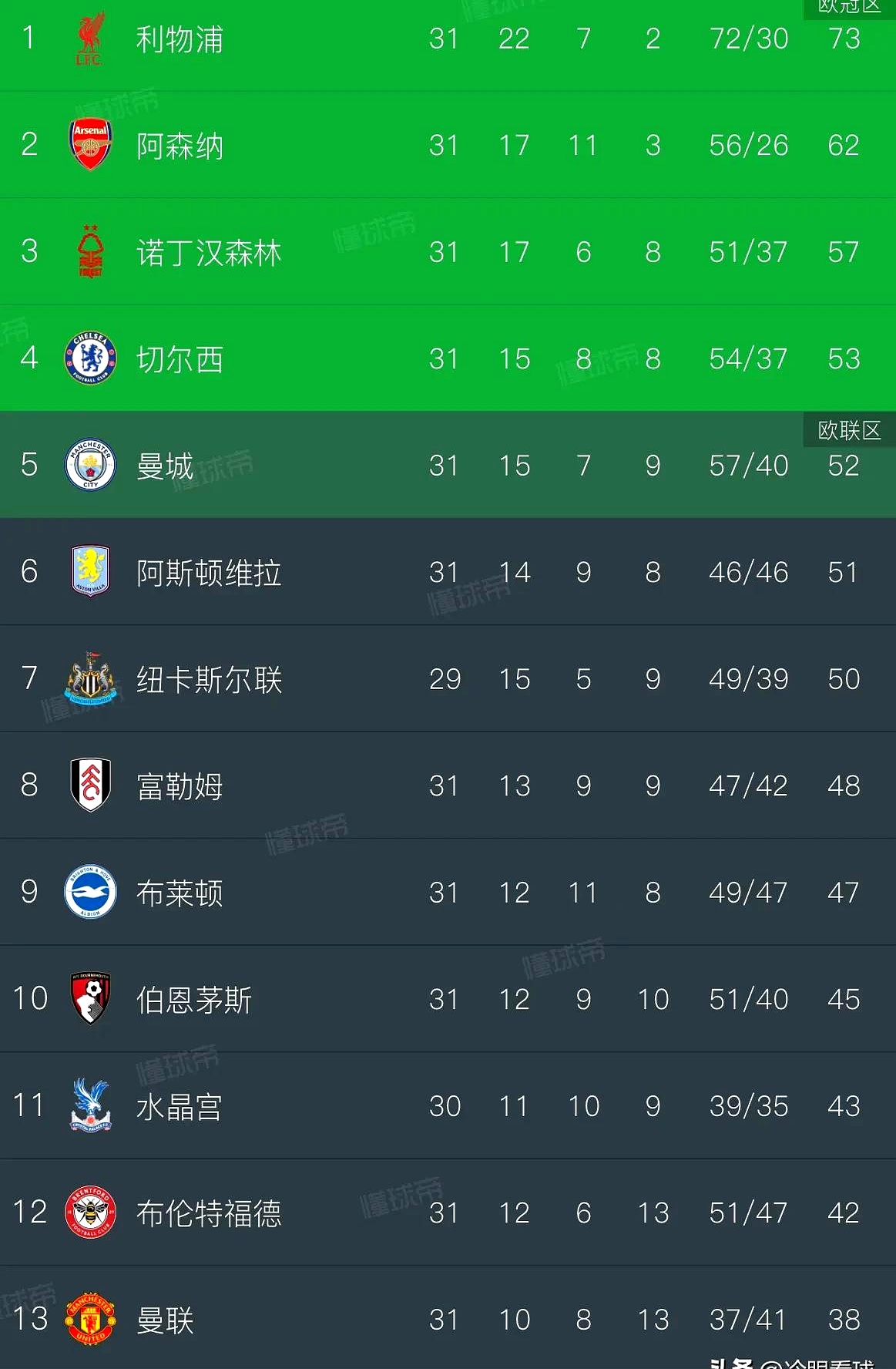 曼城完胜对手，继续积压英超各队