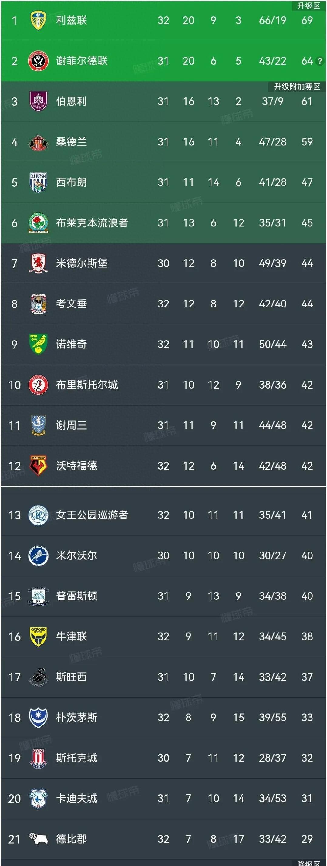 利兹联豪取三分！圣彼得堡成功晋级