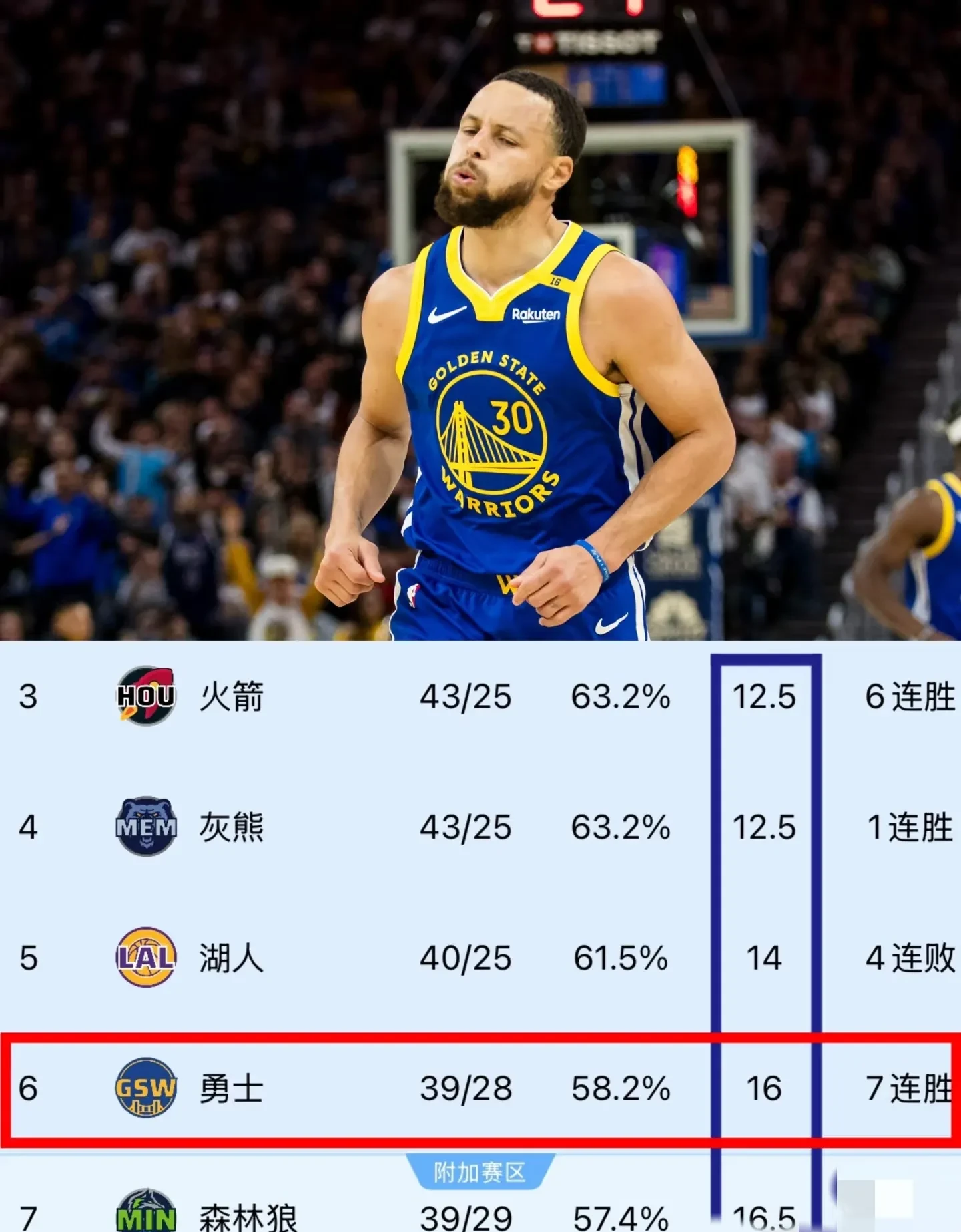 NBA西部强队战绩亮眼华盛顿奇才迎来反弹